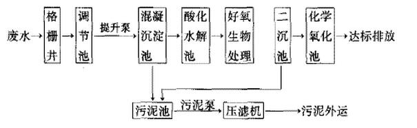 印染廢水處理工藝流程